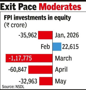 fpis take out nearly 33k cr from indian equities in may