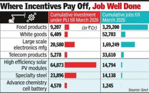 food products create most jobs among pli sectors