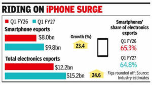 smartphone exports rise 23 to 98bn in q1