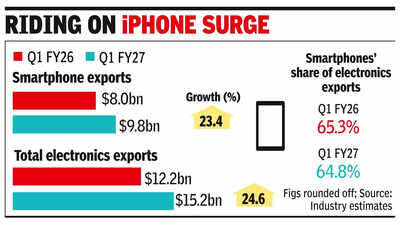 smartphone exports rise 23 to 98bn in q1